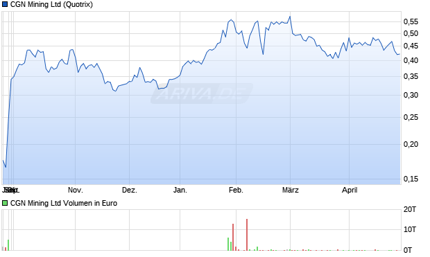 CGN Mining Aktie Chart