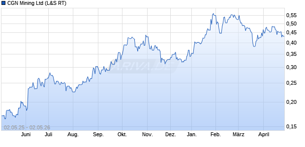 CGN Mining Aktie Chart