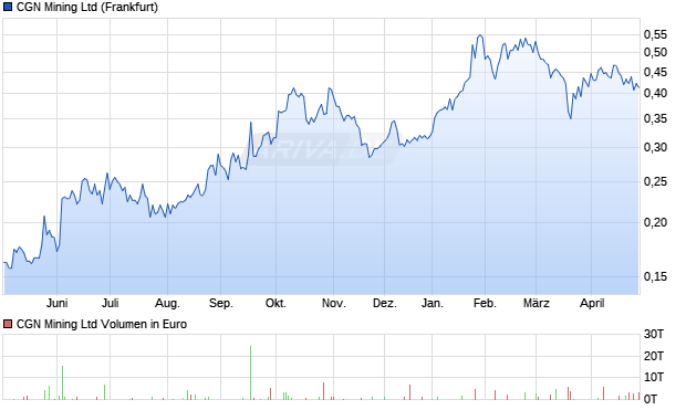 CGN Mining Aktie Chart