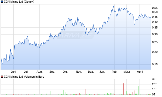 CGN Mining Aktie Chart