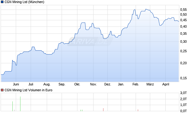 CGN Mining Aktie Chart