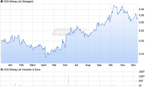 CGN Mining Aktie Chart