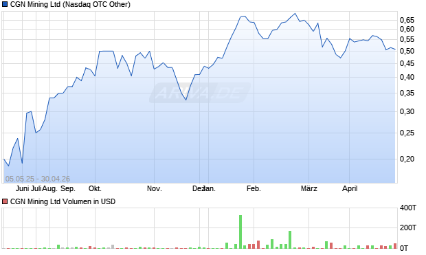 CGN Mining Aktie Chart