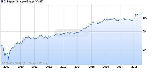 Dr Pepper Snapple Group Chart