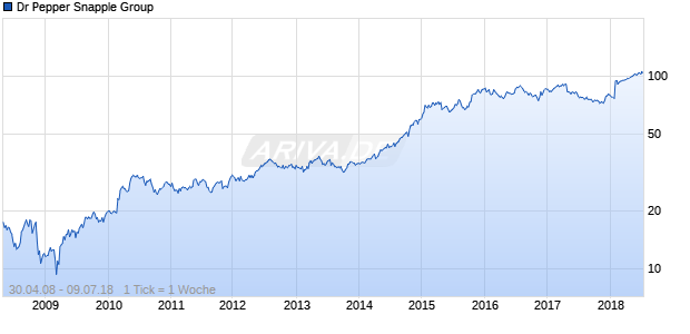 Dr Pepper Snapple Group Chart