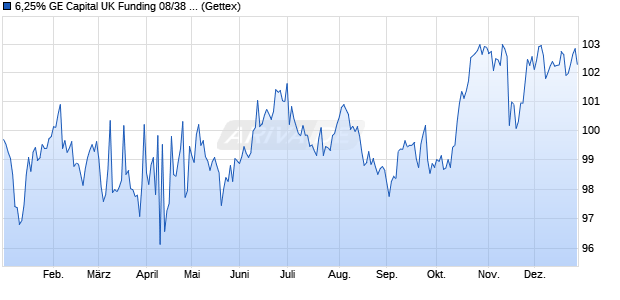 6,25% GE Capital UK Funding 08/38 auf Festzins (WKN A0TUSX, ISIN XS0361336356) Chart