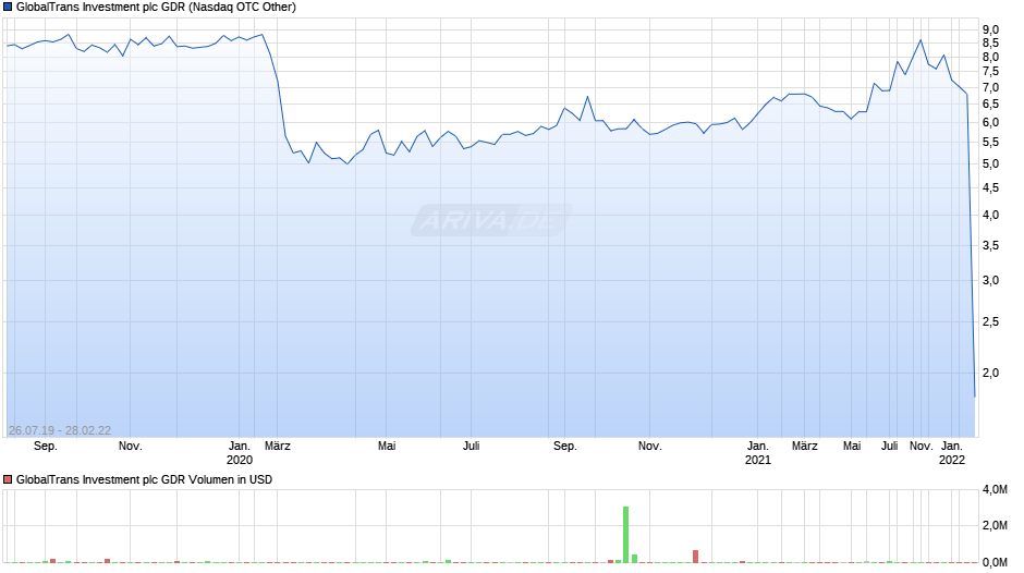 GlobalTrans Investment plc Aktie (GDR) Chart