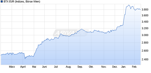 BTX EUR Chart