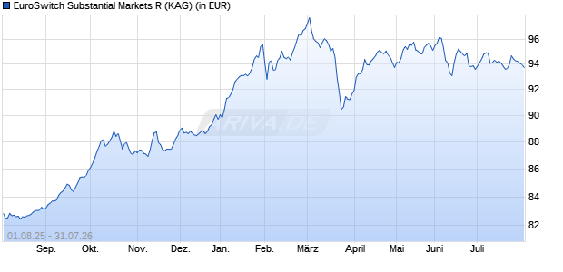 Performance des EuroSwitch Substantial Markets R (WKN A0M98A, ISIN LU0337537053)