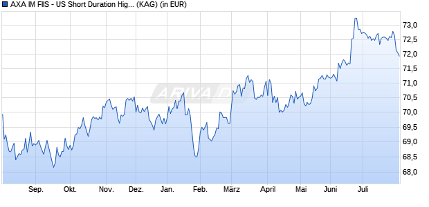 Performance des AXA IM FIIS - US Short Duration High Yield A (auss.) USD (WKN A0ETTL, ISIN LU0224433721)
