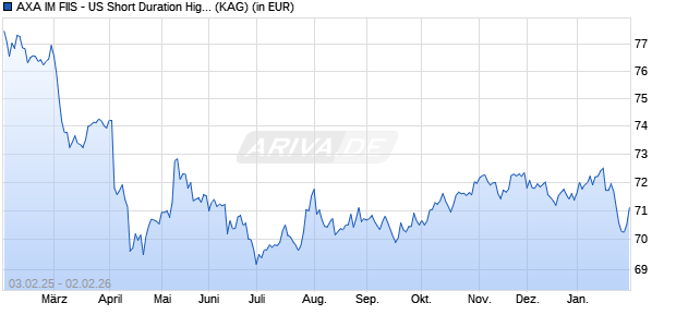 Performance des AXA IM FIIS - US Short Duration High Yield A (auss.) USD (WKN A0ETTL, ISIN LU0224433721)