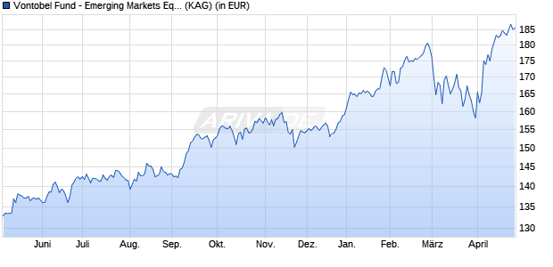 Performance des Vontobel Fund - Emerging Markets Equity HC-EUR (hedged) (WKN A0NFBP, ISIN LU0333249109)