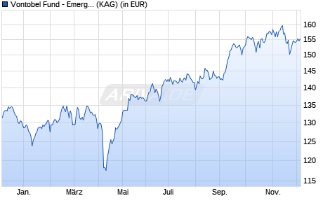 Performance des Vontobel Fund - Emerging Markets Equity HC-EUR (hedged) (WKN A0NFBP, ISIN LU0333249109)