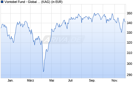 Performance des Vontobel Fund - Global Equity HC-EUR (hedged) (WKN A0NFBM, ISIN LU0333249364)