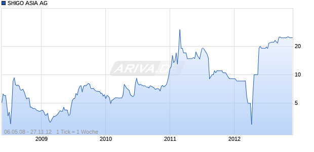 SHIGO ASIA AG Chart