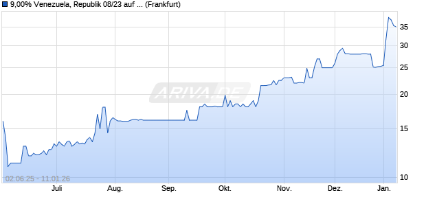 9,00% Venezuela, Republik 08/23 auf Festzins (WKN A0TUV2, ISIN USP17625AA59) Chart