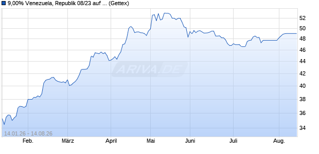 9,00% Venezuela, Republik 08/23 auf Festzins (WKN A0TUV2, ISIN USP17625AA59) Chart