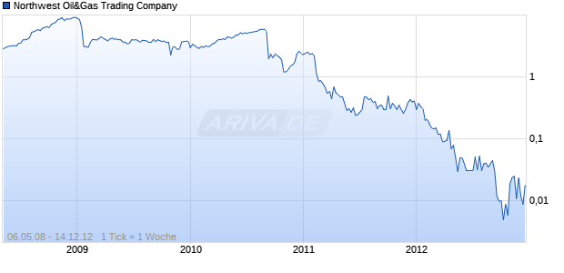 Northwest Oil&Gas Trading Company Chart