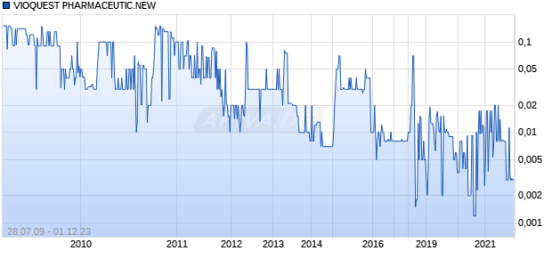 VIOQUEST PHARMACEUTIC.NEW Chart