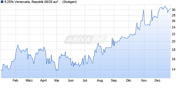9,25% Venezuela, Republik 08/28 auf Festzins (WKN A0TU0G, ISIN USP17625AB33) Chart