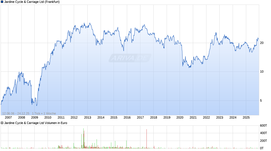 Jardine Cycle & Carriage Chart
