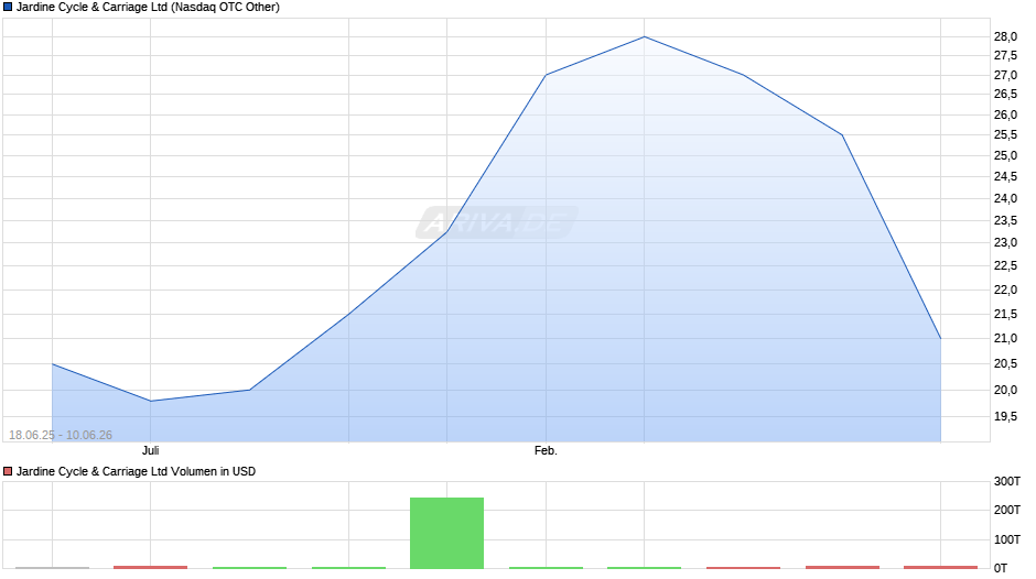 Jardine Cycle & Carriage Chart