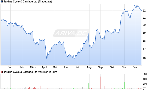 Jardine Cycle & Carriage Aktie Chart