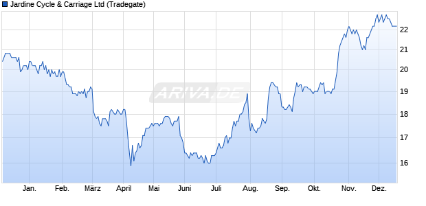Jardine Cycle & Carriage Aktie Chart