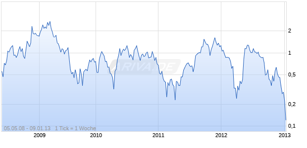 Open End Turbo auf JP Morgan Chase [HSBC Trinkaus & Burkhardt AG] Chart