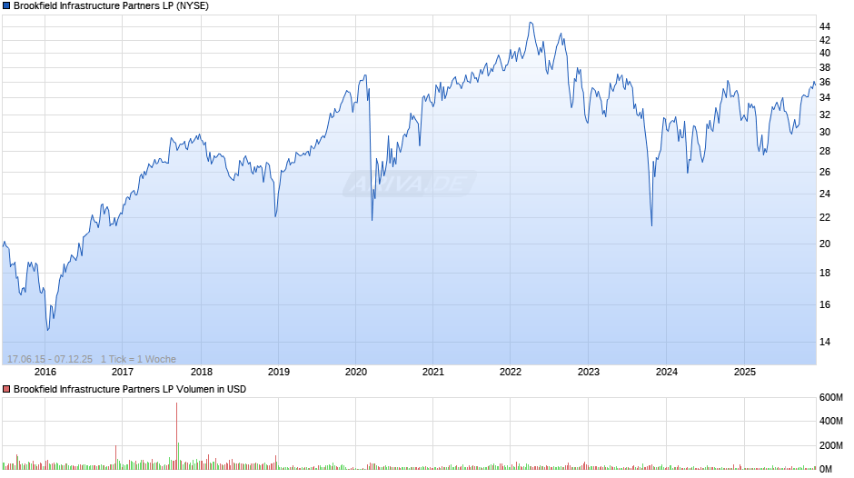 Brookfield Infrastructure Partners LP Chart