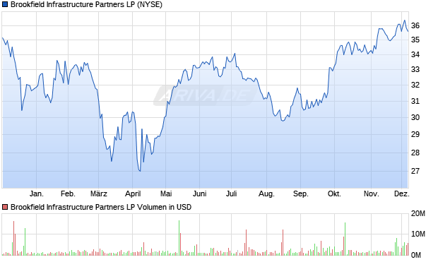 Brookfield Infrastructure Partners LP Aktie Chart