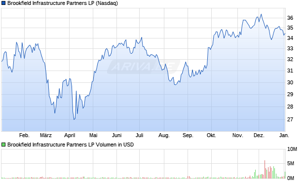 Brookfield Infrastructure Partners LP Aktie Chart