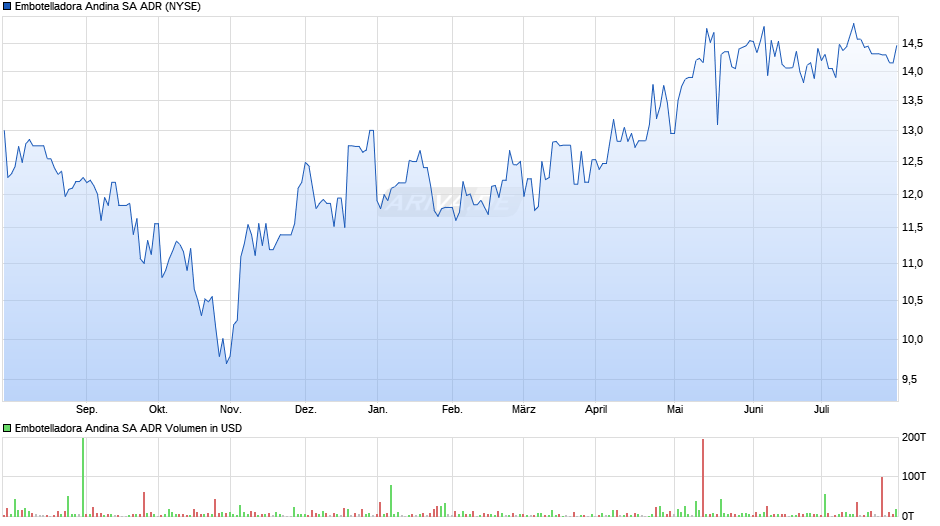 Embotelladora Andina SA ADR Chart