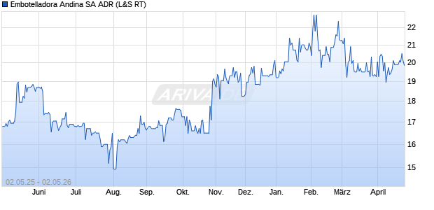 Embotelladora Andina Aktie (ADR) Chart