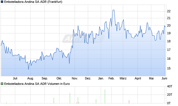 Embotelladora Andina Aktie (ADR) Chart