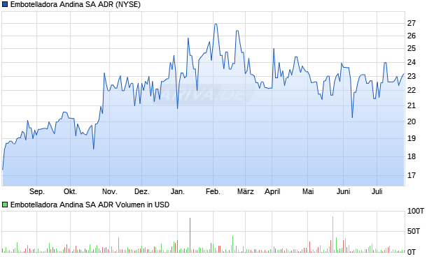 Embotelladora Andina Aktie (ADR) Chart