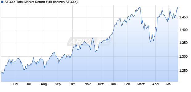 STOXX Total Market Return EUR Chart