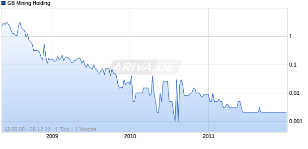 GB Mining Holding Chart