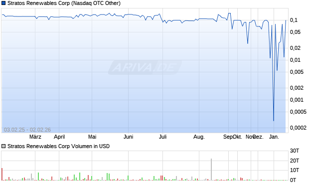 Stratos Renewables Aktie Chart