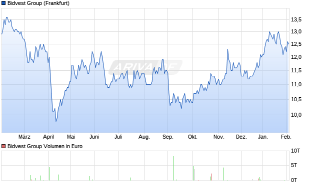 Bidvest Group Aktie Chart