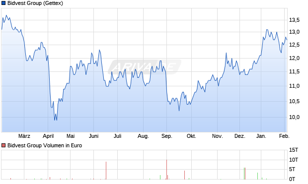 Bidvest Group Aktie Chart
