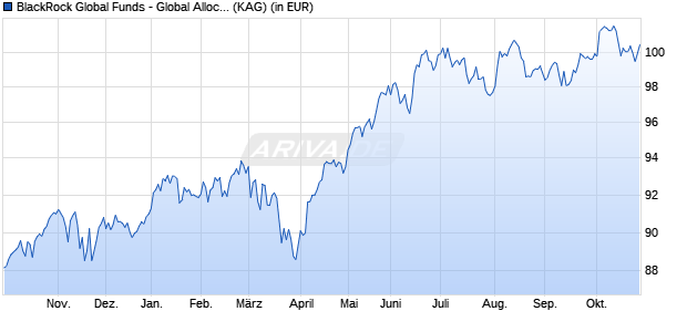 Performance des BlackRock Global Funds - Global Allocation Fund D2RF USD (WKN A0NJ70, ISIN LU0329592538)