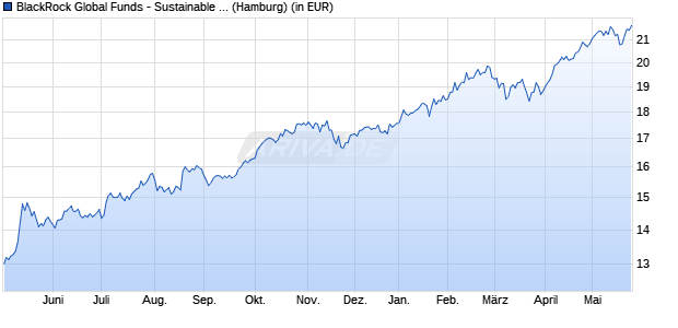 Performance des BlackRock Global Funds - Sustainable Energy Fund A4 GBP (WKN A0NBAJ, ISIN LU0204063720)