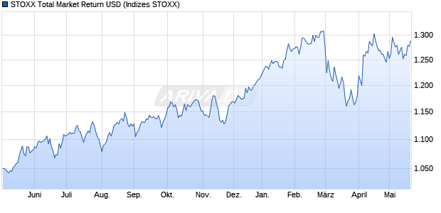 STOXX Total Market Return USD Chart