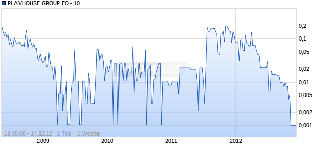 PLAYHOUSE GROUP EO -,10 Chart