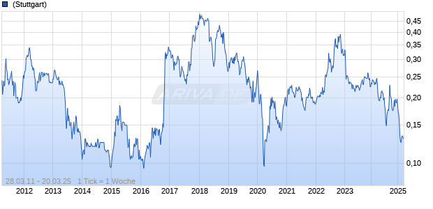 Esso Thailand plc Chart