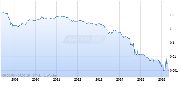 New World Resources Chart