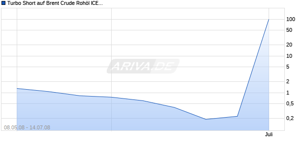 Turbo Short auf Brent Crude Rohöl ICE [BNP Paribas] Chart