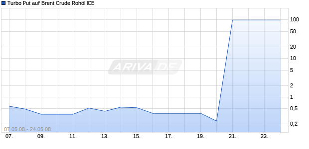 Turbo Put auf Brent Crude Roh&ouml;l ICE [HSBC Trinkaus & Burkhardt AG] Chart