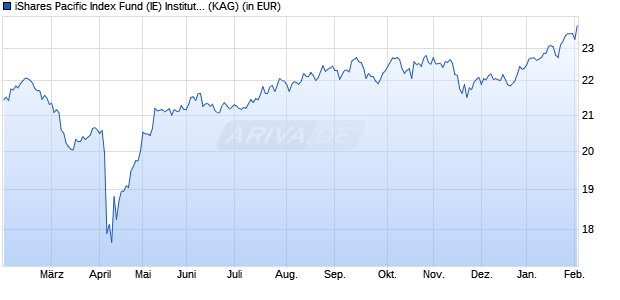 Performance des iShares Pacific Index Fund (IE) Institutional acc. USD (WKN A0MQN2, ISIN IE00B1W56S93)
